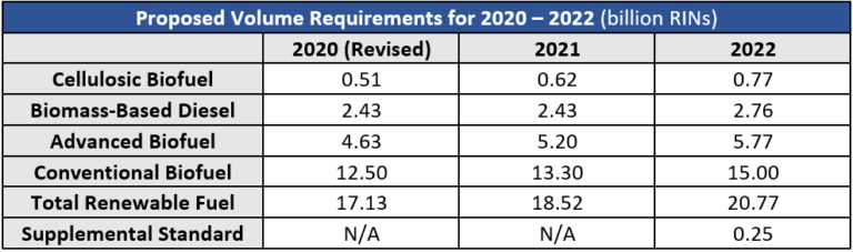 epa-s-proposed-volume-standards-for-2020-2021-and-2022-christianson