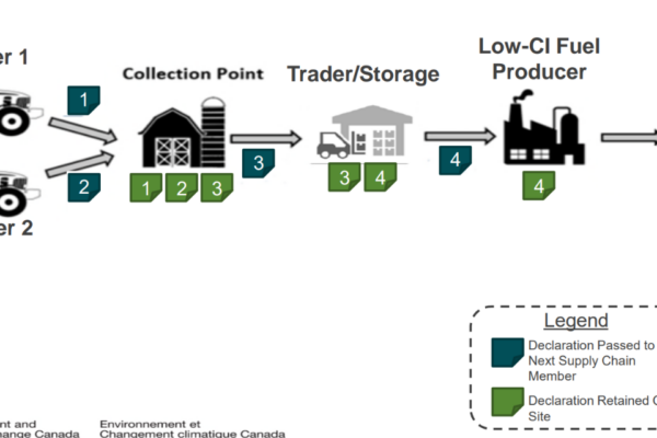 A diagram showing how tracking must include harvesters, collection point, trader/storage, and low CI fuel producer